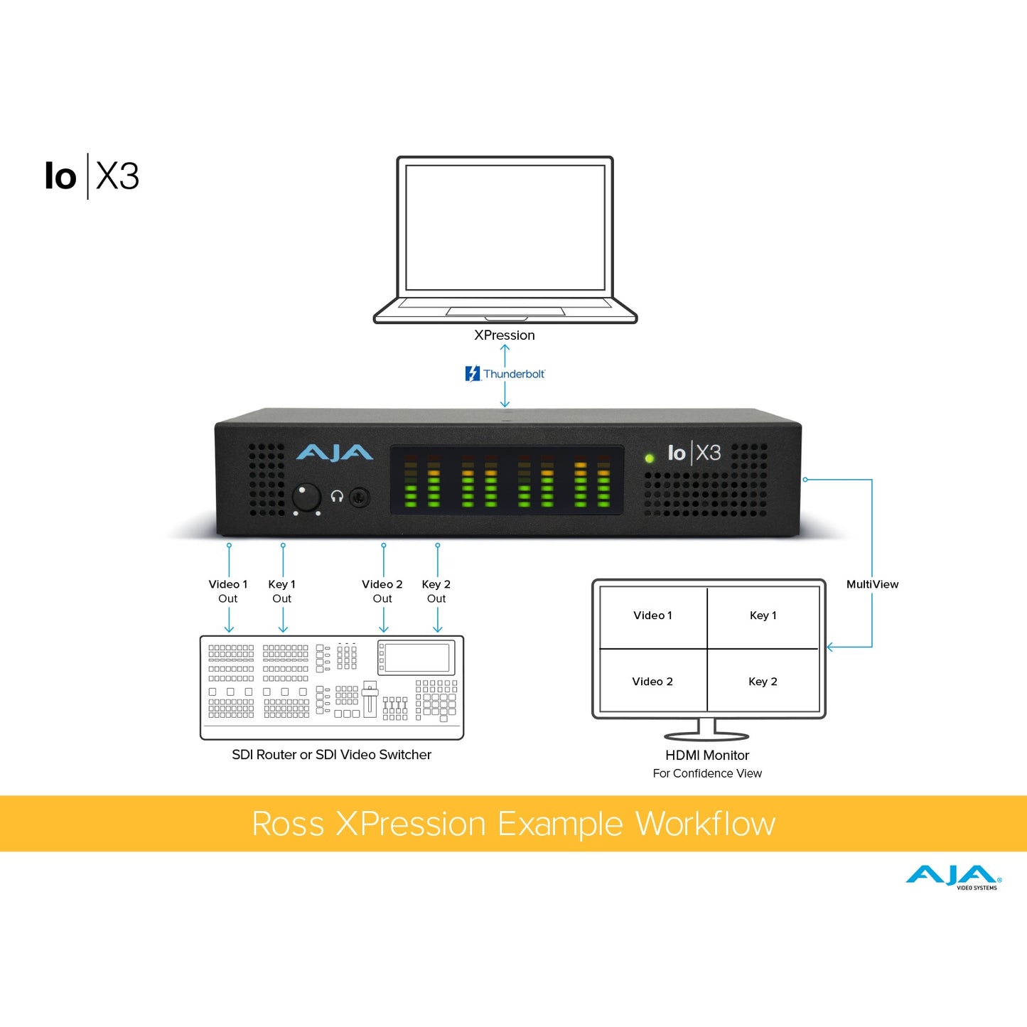 AJA IO-X3-R1 Thunderbolt 3 2K/HD/SD Video I/O Device