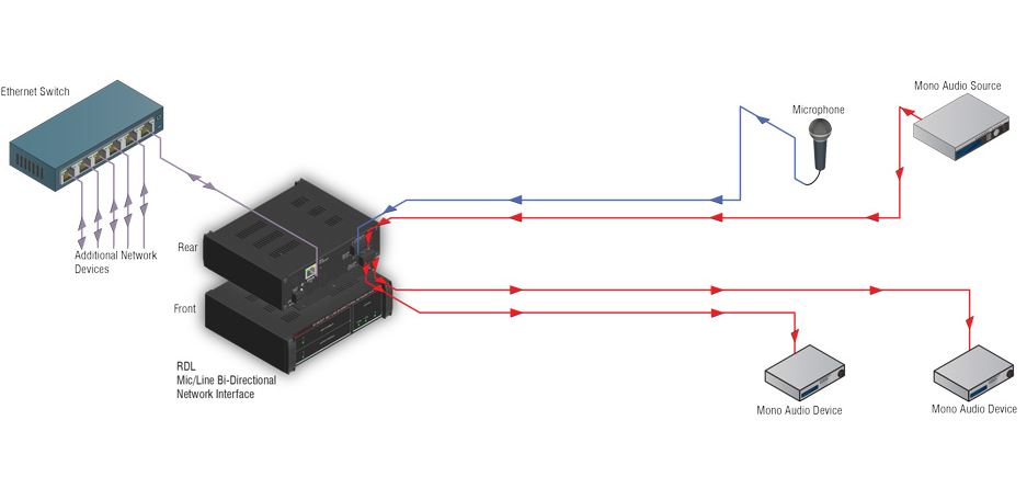 RDL RU-MLB2 Mic/Line Bi-Directional Network Interface
