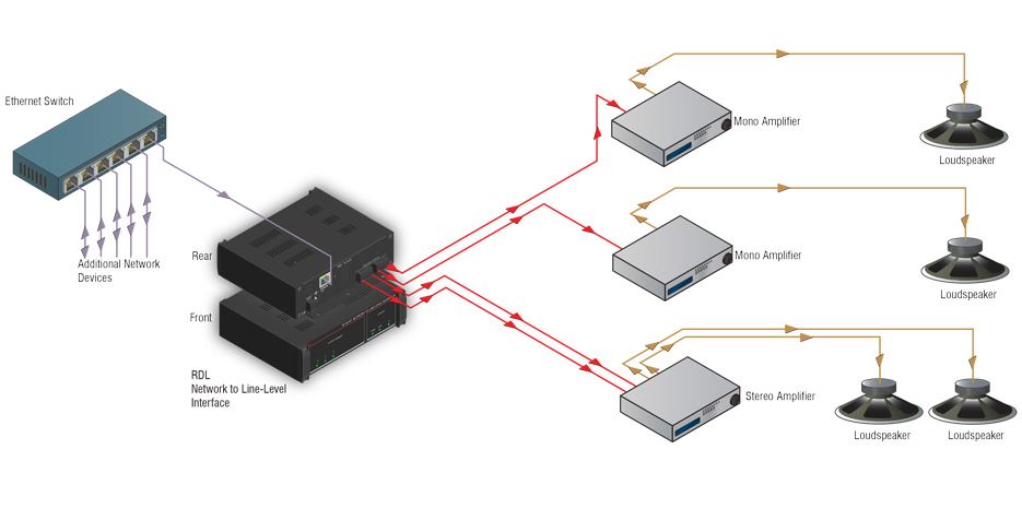 RDL RU-NL4P Network to Line Level Interface
