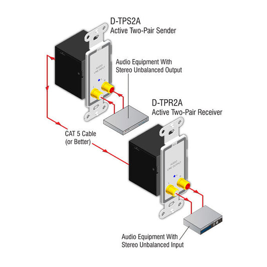 RDL D-TPS2A Active Two-Pair Sender - Twisted Pair Format-A - stereo RCA jack inputs