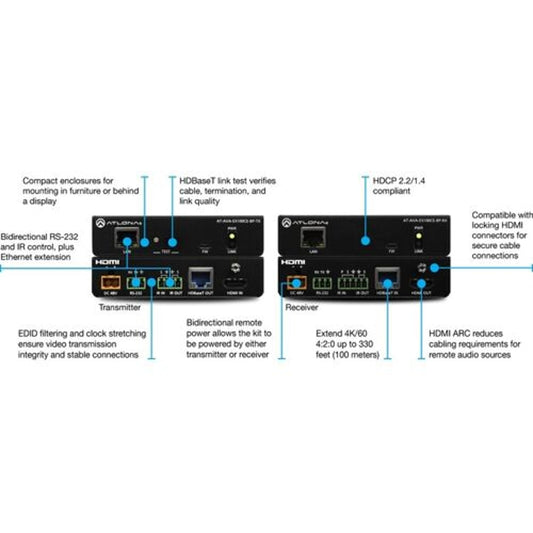 Atlona AT-AVA-EX100CE-BP-KIT transmitter and receiver panels with callouts labeling HDMI, RS-232, and HDBaseT ports