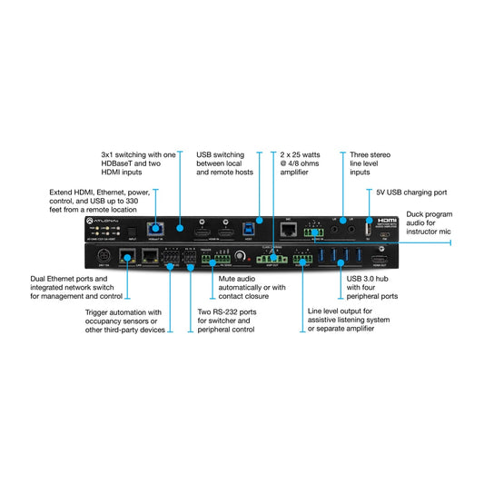 AT-OME-CS31-SA-HDBT panels with callout labels marking switching, amplifier, USB hub, and control connections