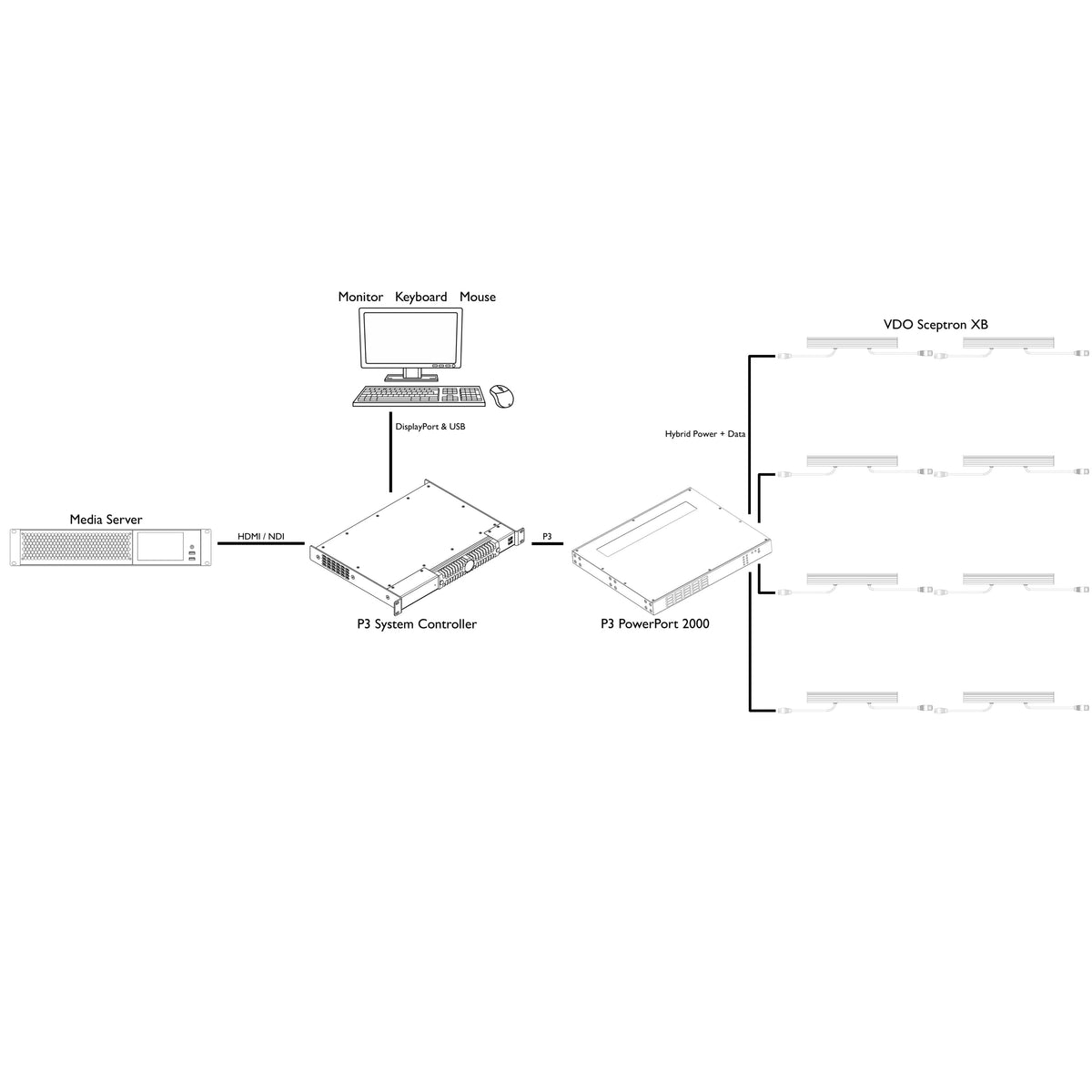 System diagram showing media server, P3 System Controller and PowerPort 2000 driving VDO Sceptron XB battens, Martin Lighting