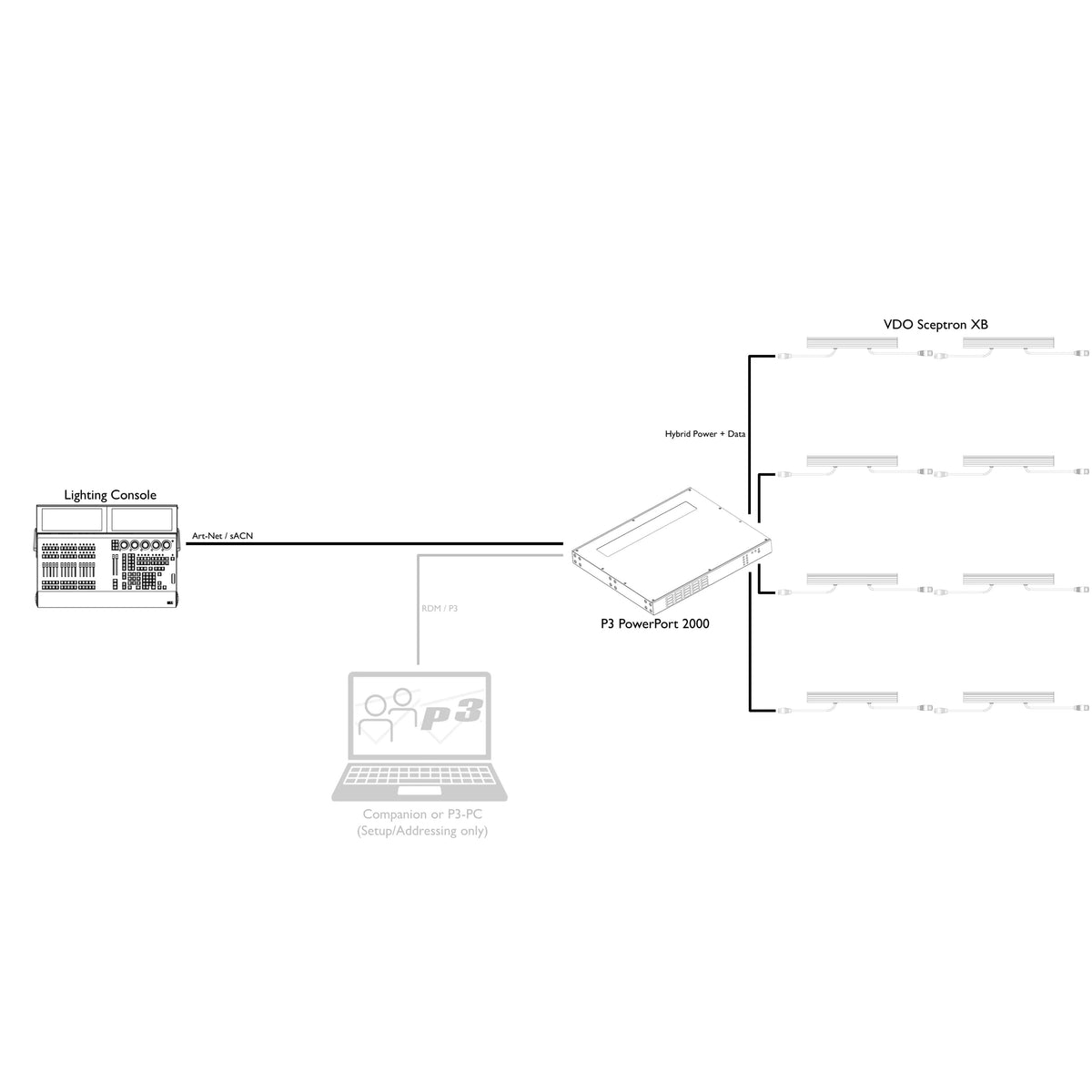 System diagram of lighting console feeding P3 PowerPort 2000 to four VDO Sceptron XB runs, Martin Lighting