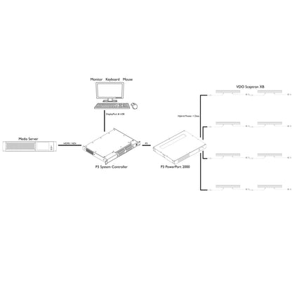 System diagram with media server, P3 System Controller and PowerPort 2000 driving VDO Sceptron XB battens, Martin Lighting