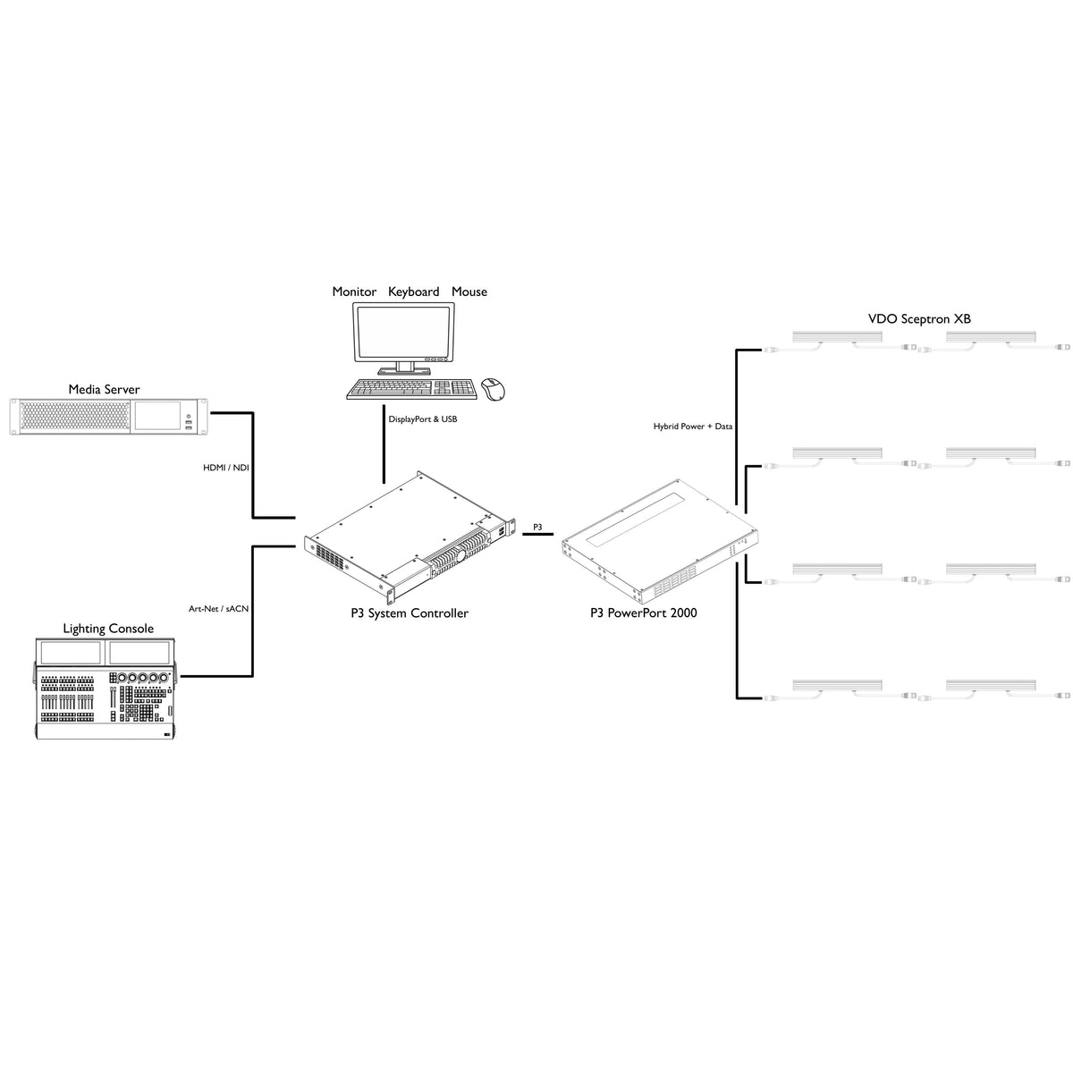 System diagram combining media server and lighting console through P3 controller to VDO Sceptron XB runs, Martin Lighting