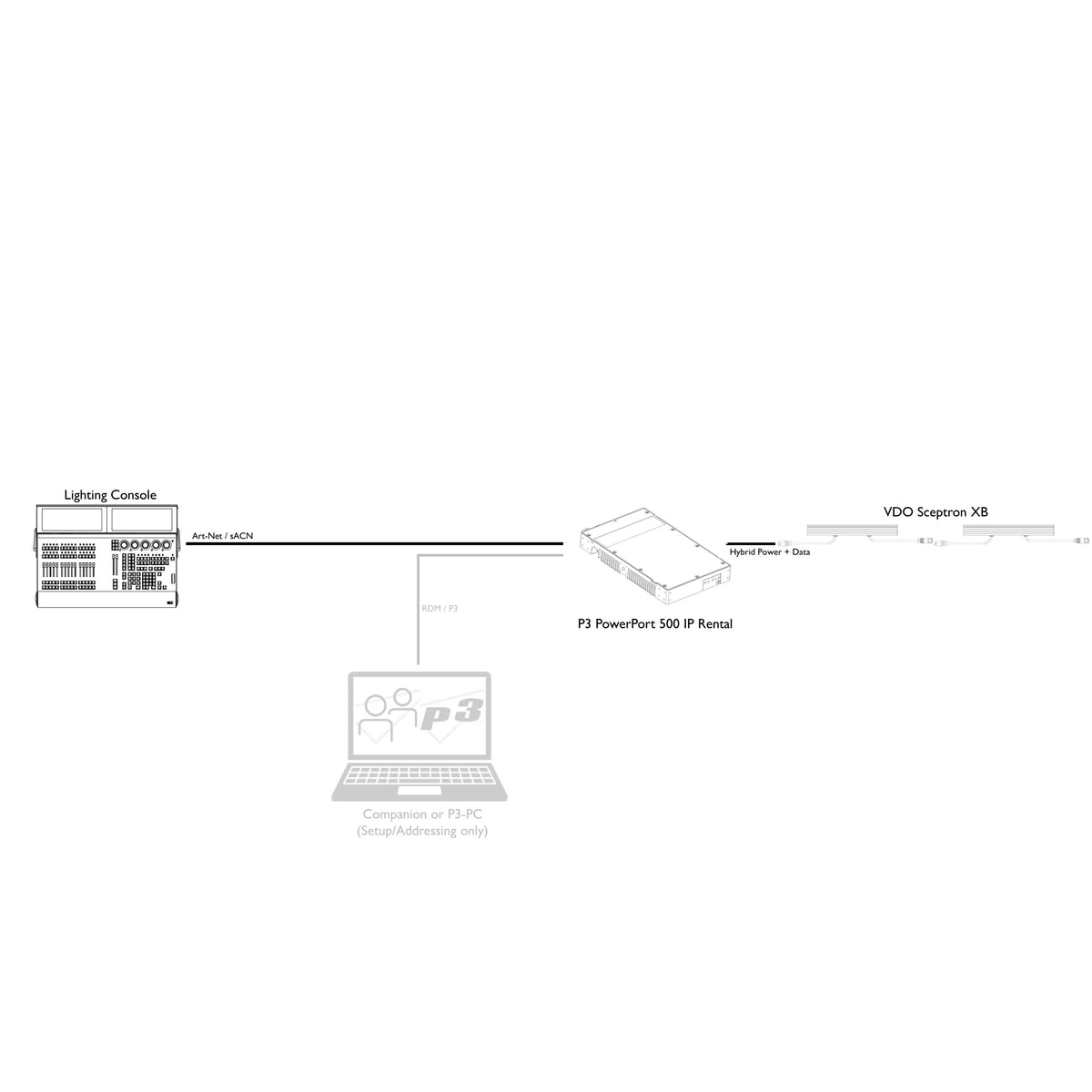 System diagram of console to P3 PowerPort 500 IP Rental feeding a VDO Sceptron XB chain, Martin Lighting