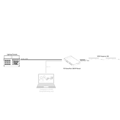 System diagram of console to P3 PowerPort 500 IP Rental feeding a VDO Sceptron XB chain, Martin Lighting