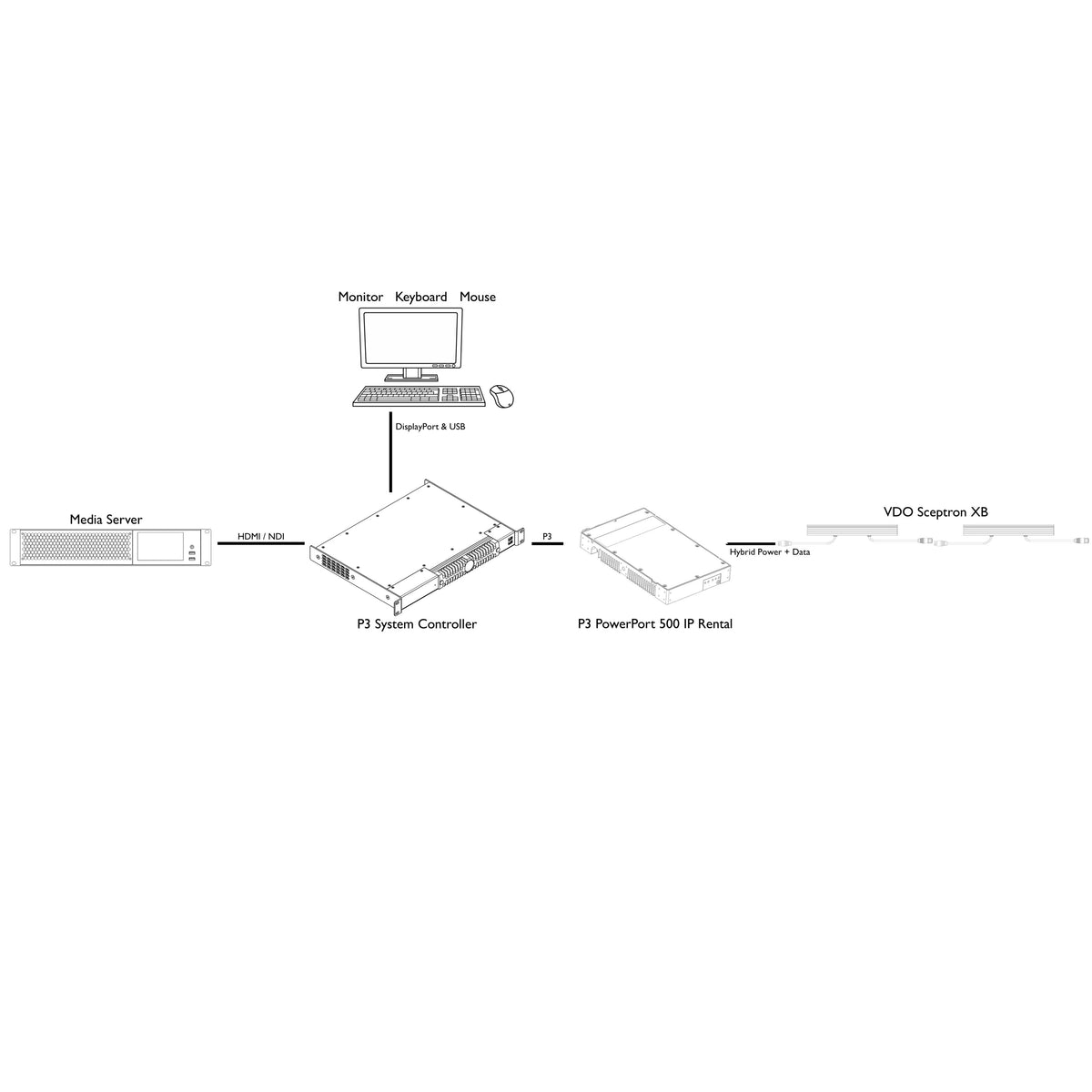System diagram of media server and P3 System Controller with PowerPort 500 IP Rental to VDO Sceptron XB, Martin Lighting
