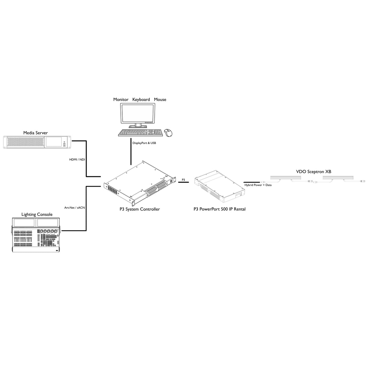 System diagram with console and media server feeding P3 controller and PowerPort 500 IP Rental to VDO Sceptron XB, Martin Lighting