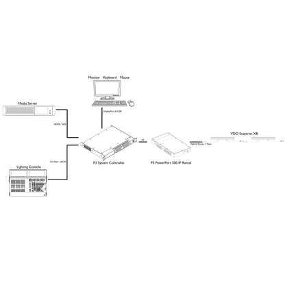 System diagram with console and media server feeding P3 controller and PowerPort 500 IP Rental to VDO Sceptron XB, Martin Lighting