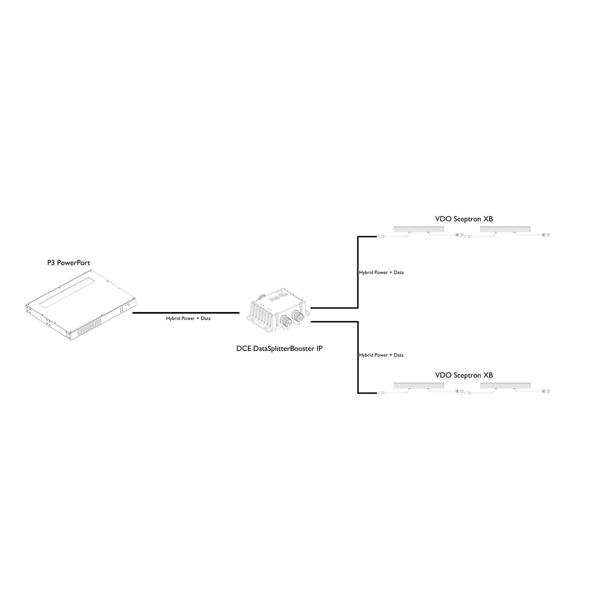 System diagram showing P3 PowerPort through DCE DataSplitterBooster IP to two VDO Sceptron XB runs, Martin Lighting