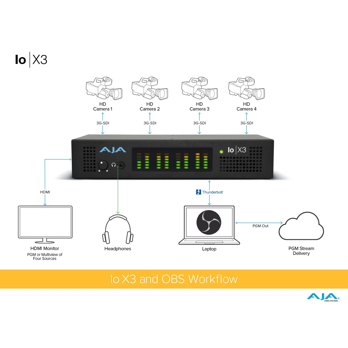 AJA IO-X3-R1 Thunderbolt 3 2K/HD/SD Video I/O Device