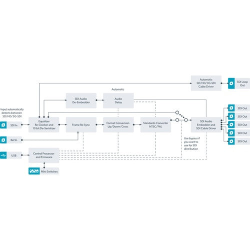 Blackmagic Design Mini Converter signal flow diagram tracing SDI input through conversion to SDI outputs