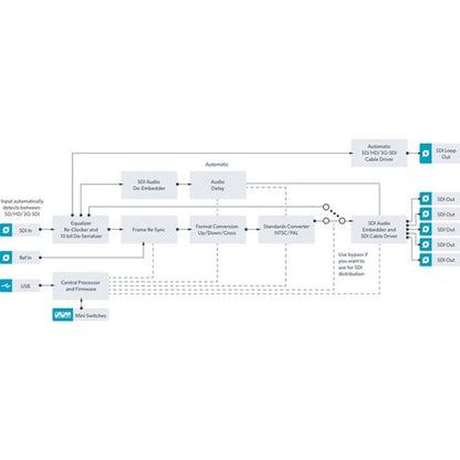 Blackmagic Design Mini Converter signal flow diagram tracing SDI input through conversion to SDI outputs