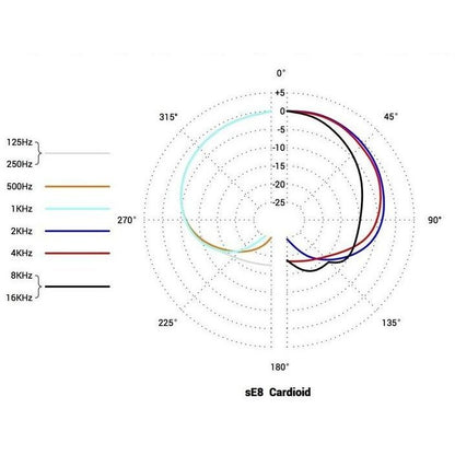 sE Electronics SE8 Omnidirectional Condenser Capsule | Pair