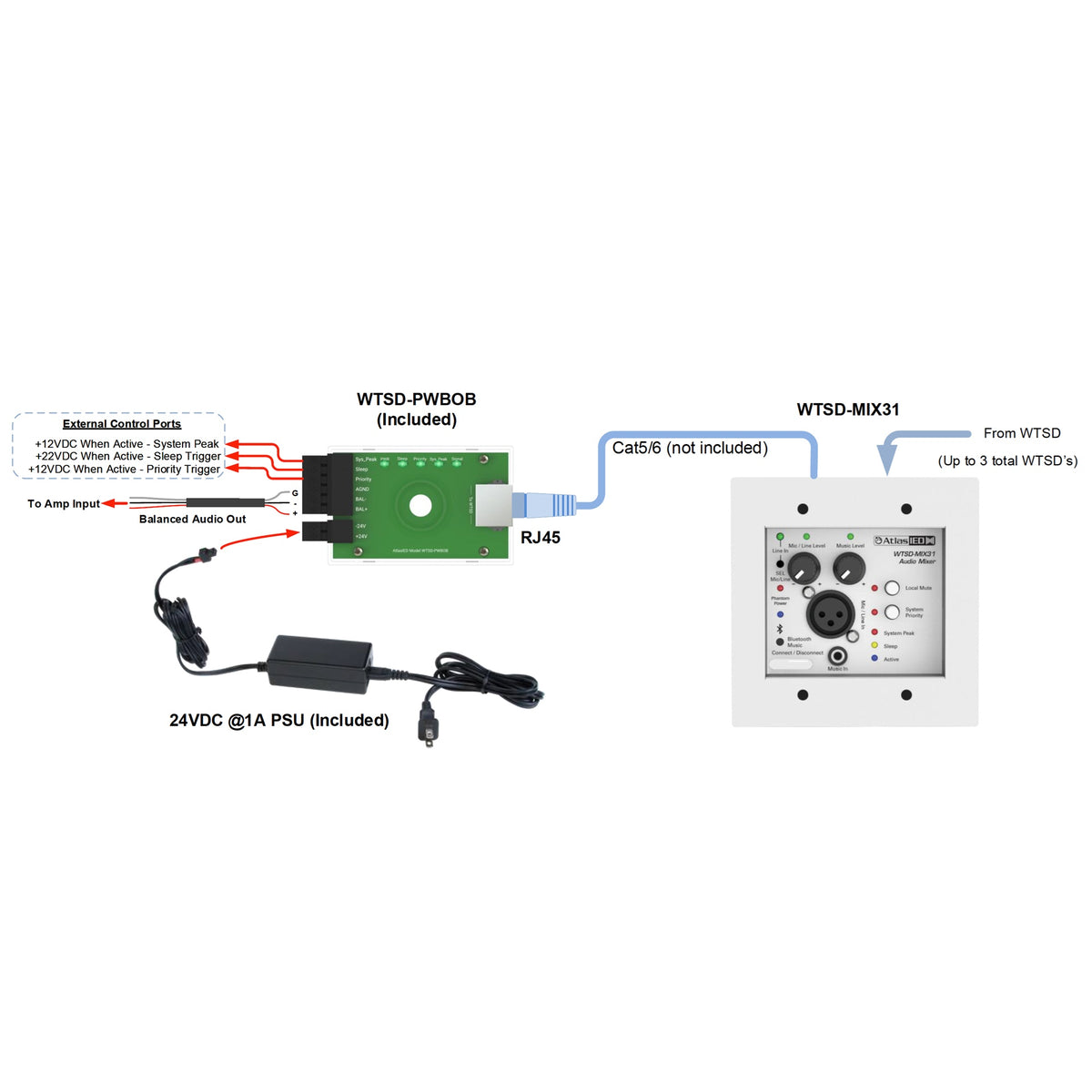 WTSD-MIX31K system wiring diagram showing PWBOB breakout, Cat5/6 link to wall mixer, balanced audio out and control port connections, AtlasIED