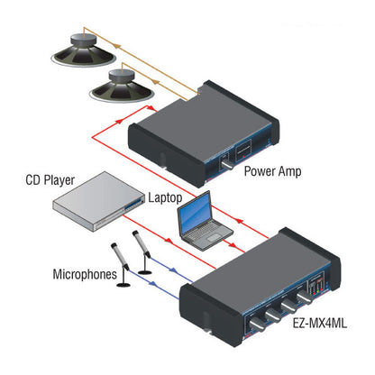 RDL EZ-MX4ML Mic and Stereo Line Audio Mixer - 4X1