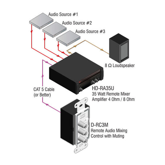 RDL D-RC3M Remote Audio Mixing Control with Muting