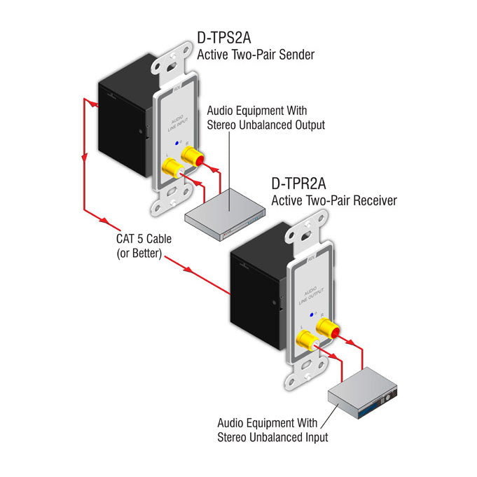 RDL D-TPS2A Active Two-Pair Sender - Twisted Pair Format-A - stereo RCA jack inputs
