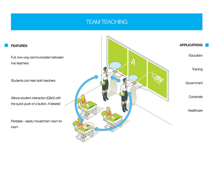 Williams AV DWS PCS 3 400 RCH Digi-Wave Personal Communication System infographic