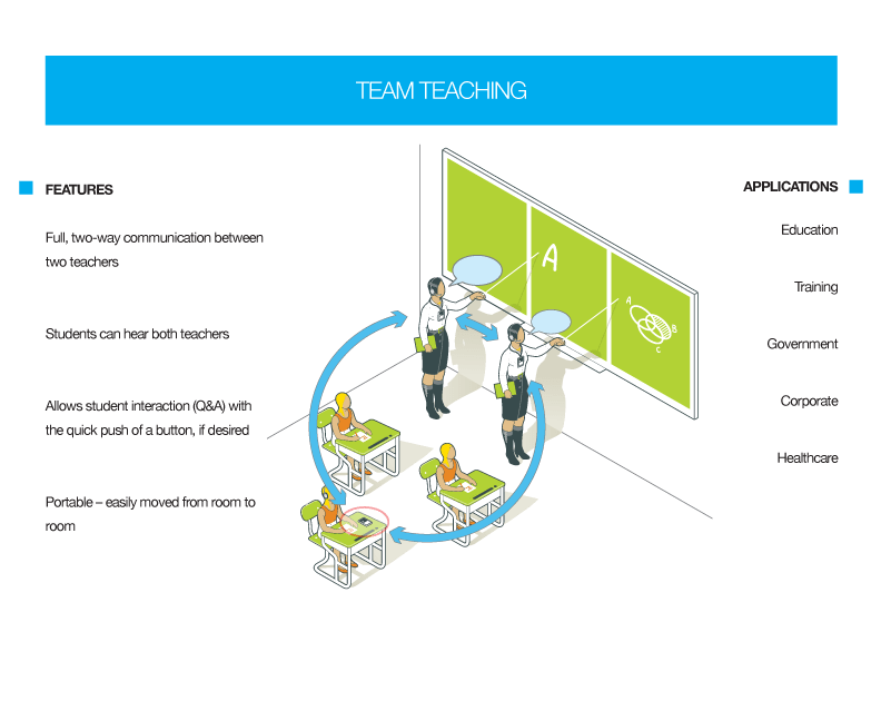 Williams AV DWS PCS 2 400 Digi-Wave Personal Communication System infographic
