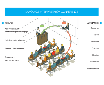Williams AV DWS INT 5 400 RCH Rechargeable Digi-Wave Interpretation System infographic