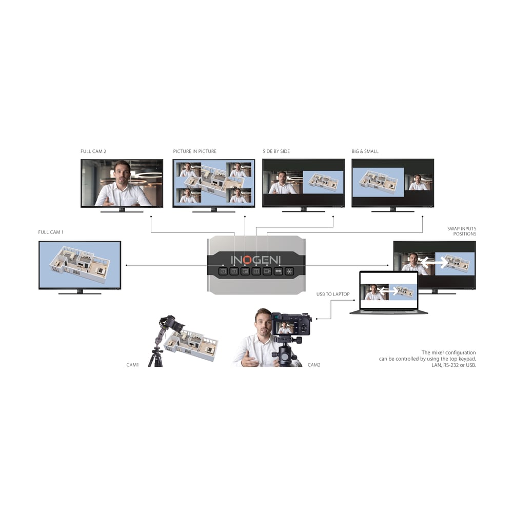 INOGENI INOGENI-SHARE2U Share 2U Usb/Hdmi Mixer And Capture Device